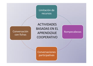 Limitación de
                  recursos


                ACTIVIDADES
               BASADAS EN EL
Conversación                     Rompecabezas
 con fichas
                APRENDIZAJE
               COOPERATIVO



               Conversaciones
                participativas
 