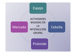 Espejo

          ACTIVIDADES
           BASADAS EN
               LA
Mercado                 Cebolla
          INTERACCIÓN
             GRUPAL


           Pirámide
 