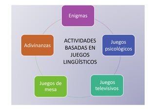 Enigmas



                  ACTIVIDADES       Juegos
Adivinanzas        BASADAS EN    psicológicos
                     JUEGOS
                  LINGÜÍSTICOS


      Juegos de                Juegos
        mesa                 televisivos
 