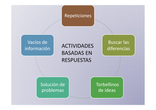 Repeticiones




  Vacíos de                         Buscar las
información    ACTIVIDADES          diferencias
               BASADAS EN
               RESPUESTAS



      Solución de              Torbellinos
      problemas                 de ideas
 