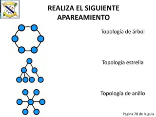 REALIZA EL SIGUIENTE APAREAMIENTO
Topología de árbol
Topología estrella
Topología de anillo
Pagina 78 de la guía
 