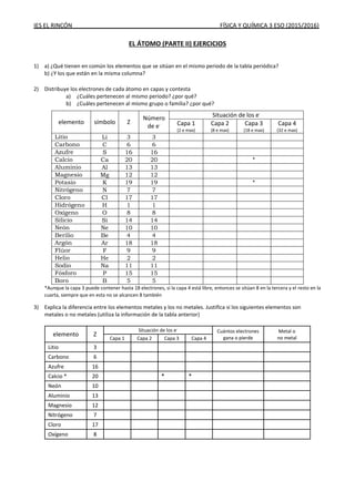 IES EL RINCÓN FÍSICA Y QUÍMICA 3 ESO (2015/2016)
EL ÁTOMO (PARTE II) EJERCICIOS
1) a) ¿Qué tienen en común los elementos que se sitúan en el mismo periodo de la tabla periódica?
b) ¿Y los que están en la misma columna?
2) Distribuye los electrones de cada átomo en capas y contesta
a) ¿Cuáles pertenecen al mismo periodo? ¿por qué?
b) ¿Cuáles pertenecen al mismo grupo o familia? ¿por qué?
elemento símbolo Z
Número
de e-
Situación de los e-
Capa 1
(2 e max)
Capa 2
(8 e max)
Capa 3
(18 e max)
Capa 4
(32 e max)
Litio Li 3 3
Carbono C 6 6
Azufre S 16 16
Calcio Ca 20 20 *
Aluminio Al 13 13
Magnesio Mg 12 12
Potasio K 19 19 *
Nitrógeno N 7 7
Cloro Cl 17 17
Hidrógeno H 1 1
Oxígeno O 8 8
Silicio Si 14 14
Neón Ne 10 10
Berilio Be 4 4
Argón Ar 18 18
Flúor F 9 9
Helio He 2 2
Sodio Na 11 11
Fósforo P 15 15
Boro B 5 5
*Aunque la capa 3 puede contener hasta 18 electrones, si la capa 4 está libre, entonces se sitúan 8 en la tercera y el resto en la
cuarta, siempre que en esta no se alcancen 8 también
3) Explica la diferencia entre los elementos metales y los no metales. Justifica si los siguientes elementos son
metales o no metales (utiliza la información de la tabla anterior)
elemento Z
Situación de los e-
Cuántos electrones
gana o pierde
Metal o
no metalCapa 1 Capa 2 Capa 3 Capa 4
Litio 3
Carbono 6
Azufre 16
Calcio * 20 * *
Neón 10
Aluminio 13
Magnesio 12
Nitrógeno 7
Cloro 17
Oxígeno 8
 