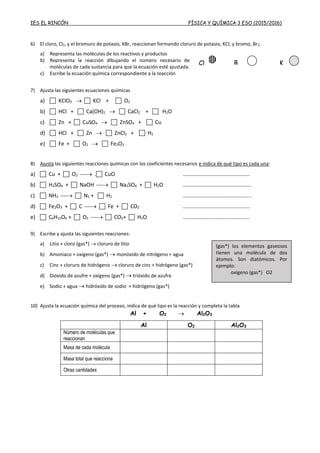 IES EL RINCÓN FÍSICA Y QUÍMICA 3 ESO (2015/2016)
6) El cloro, Cl2, y el bromuro de potasio, KBr, reaccionan formando cloruro de potasio, KCl, y bromo, Br2.
a) Representa las moléculas de los reactivos y productos
b) Representa la reacción dibujando el número necesario de
moléculas de cada sustancia para que la ecuación esté ajustada.
c) Escribe la ecuación química correspondiente a la reacción
7) Ajusta las siguientes ecuaciones químicas
a)  KClO3   KCl +  O2
b)  HCl +  Ca(OH)2   CaCl2 +  H2O
c)  Zn +  CuSO4   ZnSO4 +  Cu
d)  HCl +  Zn   ZnCl2 +  H2
e)  Fe +  O2   Fe2O3
8) Ajusta las siguientes reacciones químicas con los coeficientes necesarios e indica de qué tipo es cada una:
a)  Cu +  O2  . CuO ………………………………………….
b)  H2SO4 +  NaOH   Na2SO4 +  H2O …………………………………………..
c)  NH3   N2 +  H2 ..............................................
d)  Fe2O3 +  C   Fe +  CO2 .............................................
e)  C6H12O6 +  O2   CO2+  H2O .............................................
9) Escribe y ajusta las siguientes reacciones:
a) Litio + cloro (gas*)  cloruro de litio
b) Amoniaco + oxígeno (gas*)  monóxido de nitrógeno + agua
c) Cinc + cloruro de hidrógeno  cloruro de cinc + hidrógeno (gas*)
d) Dióxido de azufre + oxígeno (gas*)  trióxido de azufre
e) Sodio + agua  hidróxido de sodio + hidrógeno (gas*)
10) Ajusta la ecuación química del proceso, indica de qué tipo es la reacción y completa la tabla
Al + O2  Al2O3
Al O2 Al2O3
Número de moléculas que
reaccionan
Masa de cada molécula
Masa total que reacciona
Otras cantidades
Cl B K
(gas*) los elementos gaseosos
tienen una molécula de dos
átomos. Son diatómicos. Por
ejemplo:
oxígeno (gas*) O2
 