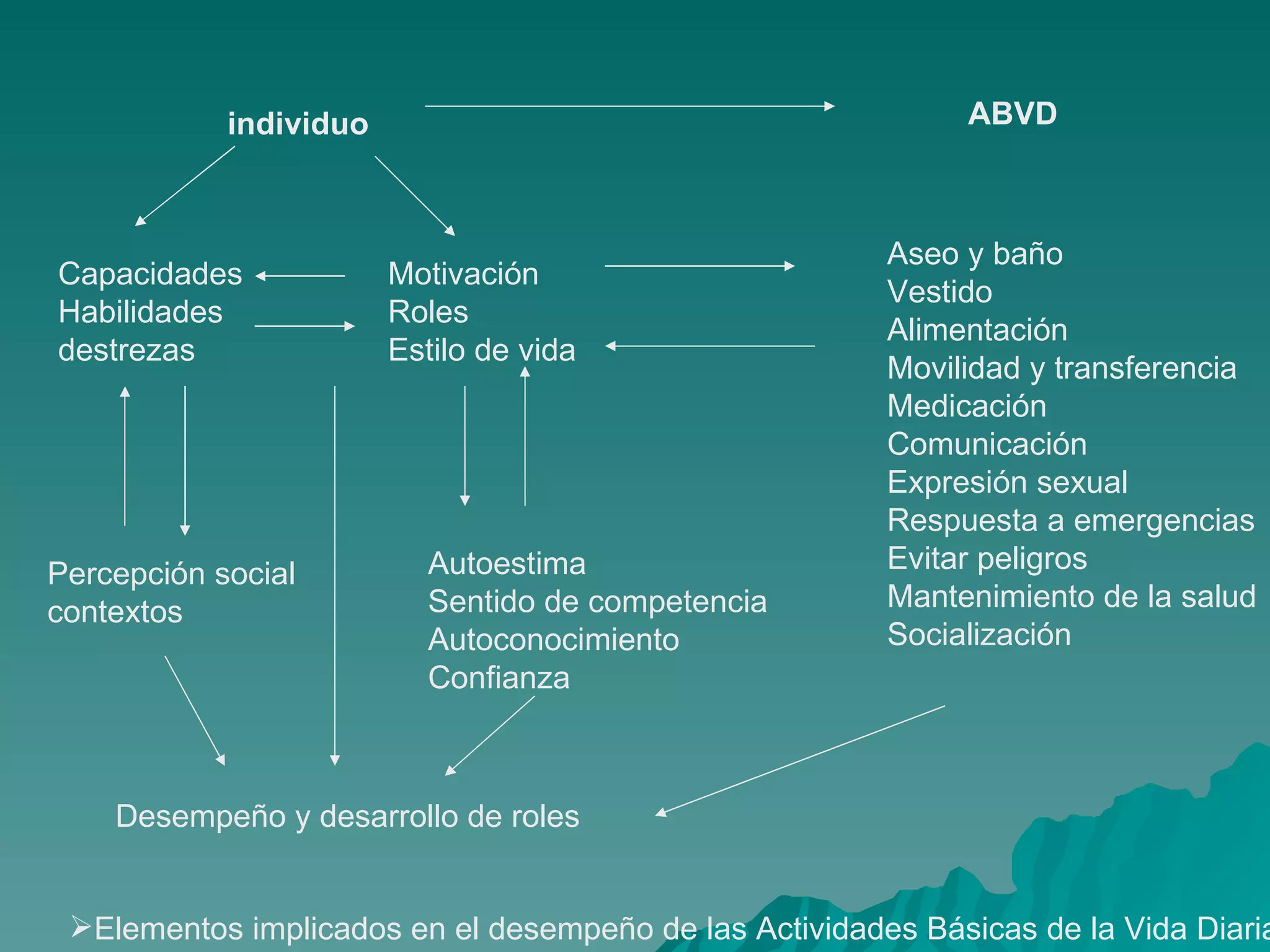 Actividades de la vida diaria | PPT