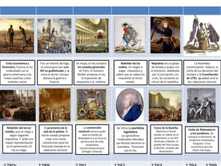 Se inicia la asamblea
legislativa
Los girondinos
moderados liderados
por Brissot dominan la
asamblea. Tensiones
con el rey...