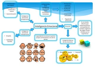 Inteligencia Emocional
capacidad de reconocer nuestros
propios sentimientos y los de los
demás
inteligencia
emocional
intrapersonal
• Conciencia de
uno mismo
• Autorregulación o
control de sí
mismo
• Automotivación
inteligencia
emocional
interpersonal
• Empatía
• Habilidades
Sociales
Componentes
de la
Inteligencia
Emocional
según
Fernández y
Extremera
• Percepción y
expresión
emocional
• Facilitación
emocional
• Comprensión
emocional
• Regulación
emocional
Emoción
Es un estado
afectivo que
experimentamos,
acompañado de
cambios orgánicos
de origen innato,
influidos por la
experiencia
Categorías básicas
de las emociones
• Miedo • Sorpresa
• Aversión
• Ira
• Alegría
• Tristeza
 