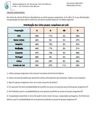 Ano lectivo 2010-2011
Matemática 9º ano
A G R U P A M E N T O D E E S C O L A S F O Z D O N E I V A
E . B . I . D O C A S T E L O D O N E I V A
C
CA S T E L O D O NE I V A
C
C
CA S T E L O D O NE I V A
GRUPOS SANGUÍNEOS
No início do século XX foram descobertos os vários grupos sanguíneos: A, B, AB e O. A sua distribuição
na população humana não é uniforme, tal como se pode observar na tabela seguinte.
1. Indica o grupo sanguíneo mais comum nos países da Península Ibérica.
2. Indica um país da tabela que apresente valores discrepantes dos restantes. Explica a tua resposta.
3. Qual é o grupo sanguíneo mais raro neste conjunto de países?
4. Em que país há maior probabilidade de escolher ao acaso uma pessoa que tenha grupo sanguíneo A?
5. Na Finlândia, qual é a probabilidade de uma pessoa escolhida ao acaso ter grupo sanguíneo B?
6. A população espanhola é cerca de quatro vezes maior do que a população portuguesa. Na Península
Ibérica, qual é a probabilidade de uma pessoa escolhida ao acaso ter grupo sanguíneo O?
 