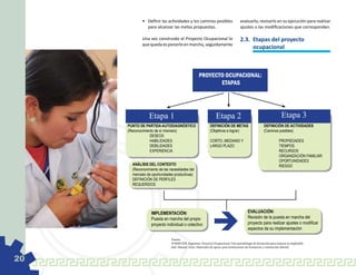 •	 Definir las actividades y los caminos posibles                  evaluarlo, revisarlo en su ejecución para realizar
                para alcanzar las metas propuestas.                             ajustes o las modificaciones que correspondan.

             Una vez construido el Proyecto Ocupacional lo                      2.3.	 Etapas del proyecto
             que queda es ponerlo en marcha, seguidamente
                                                                                      ocupacional



                                                  PROYECTO OCUPACIONAL:
                                                         ETAPAS




                 Etapa 1                                      Etapa 2                                          Etapa 3
     PUNTO DE PARTIDA AUTODIAGNÓSTICO                     DEFINICIÓN DE METAS                     DEFINICIÓN DE ACTIVIDADES
     (Reconocimiento de sí misma/o)                       (Objetivos a lograr)                    (Caminos posibles)
                  DESEOS
                  HABILIDADES                             CORTO, MEDIANO Y                                   PROPIEDADES
                  DEBILIDADES                             LARGO PLAZO                                        TIEMPOS
                  EXPERIENCIA                                                                                RECURSOS
                                                                                                             ORGANIZACIÓN FAMILIAR
                                                                                                             OPORTUNIDADES
       ANÁLISIS DEL CONTEXTO                                                                                 RIESGO
       (Reconocimiento de las necesidades del
       mercado de oportunidades productivas)
       DEFINICIÓN DE PERFILES
       REQUERIDOS




                  IMPLEMENTACIÓN:                                                     EVALUACIÓN:
                  Puesta en marcha del propio                                         Revisión de la puesta en marcha del
                  proyecto individual o colectivo                                     proyecto para realizar ajustes o modificar
                                                                                      aspectos de su implementación

                              Fuente:
                              FORMUJER Argentina. Proyecto Ocupacional: Una metodología de formación para mejorar la empleabili-
                              dad. Manual. Serie: Materiales de apoyo para instituciones de formación y orientación laboral.



20
 