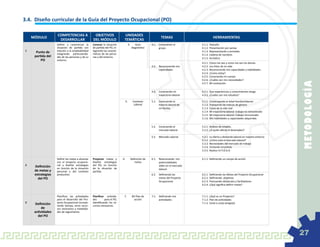 3.4.	 Diseño curricular de la Guía del Proyecto Ocupacional (PO)

                    COMPETENCIAS A                  OBJETIVOS                UNIDADES
     MÓDULO                                                                                                    TEMAS                          HERRAMIENTAS
                     DESARROLLAR                   DEL MÓDULO                TEMÁTICAS
                    Definir y caracterizar la      Conocer la situación            4.	      Auto       4.1.	 Conociendo al          4.1.1.	 Telaraña
                    situación de partida con       de partida del PO, in-                diagnóstico         grupo                  4.1.2.	 Presentación por pareja
 1                  relación a la empleabilidad    tegrando las caracte-                                                            4.1.3.	 Representando a animales
       Punto de     integrando particularida-      rísticas de las perso-                                                           4.1.4.	 Cadena de nombres
      partida del   des de las personas y de su    nas y del entorno.                                                               4.1.5.	 Acróstico
          PO        entorno.
                                                                                                                                    4.2.1.	 Cómo me veo y como me ven los demás
                                                                                                       4.2.	 Reconociendo mis       4.2.2.	 Los Hitos de mi vida
                                                                                                             capacidades            4.2.3.	 Reconociendo mis capacidades y habilidades
                                                                                                                                    4.2.4.	 ¿Como estoy?
                                                                                                                                    4.2.5.	 Conociendo mi cuerpo.
                                                                                                                                    4.2.6.	 ¿Cuáles son mis necesidades?




                                                                                                                                                                                             M E TOD OL O G ÍA
                                                                                                                                    4.2.7.	 Mi motivación

                                                                                                       4.3.	 Conociendo mi          4.3.1.	 Que experiencias y conocimientos tengo
                                                                                                             trayectoria laboral    4.3.2.	 ¿Cuáles son mis estudios?

                                                                              5.	         Contexto     5.1.	 Conociendo la          5.1.1.	 Construyendo el árbol familiar/laboral
                                                                                           Laboral           historia laboral de    5.1.2.	 Trabajando las marcas de género
                                                                                                             mi familia             5.1.3.	 Casos de la vida real
                                                                                                                                    5.1.4.	 Mi trayectoria laboral: trabajo no remunerado
                                                                                                                                    5.1.5.	 Mi trayectoria laboral: trabajo remunerado
                                                                                                                                    5.1.6.	 Mis habilidades y capacidades adquiridas

                                                                                                       5.2.	 Conociendo el          5.2.1.	 Análisis de empleo.
                                                                                                             mercado laboral        5.2.2.	 ¿A quién afecta el desempleo?

                                                                                                       5.3.	 Mercado Laboral        5.3.1.	 La oferta y demanda laboral en nuestro entorno
                                                                                                                                    5.3.2.	 ¿Cómo está el mercado laboral?
                                                                                                                                    5.3.3.	 Necesidades del mercado de trabajo
                                                                                                                                    5.3.4.	 Visitando empresas
                                                                                                                                    5.3.5.	 Realizo mi F.O.D.A.


                    Definir las metas a alcanzar   Proyectar metas y        6.	      Definición de     6.1.	 Relacionando mis       6.1.1.	 Definiendo un campo de acción
                    con el proyecto ocupacio-      diseñar estrategias                  metas                potencialidades
 2                  nal y diseñar estrategias      del PO, en función                                        útiles en el mercado
      Definición    en función de la situación     de la situación de                                        laboral
      de metas y    personal y del contexto        partida.
      estrategias   productivo.                                                                        6.2.	 Definiendo las         6.2.1.	 Definiendo las Metas del Proyecto Ocupacional
        del PO                                                                                               metas del Proyecto     6.2.2.	 Definiendo objetivos
                                                                                                             Ocupacional            6.2.3.	 Precisando obstáculos y facilitadores
                                                                                                                                    6.2.4.	 ¿Qué significa definir metas?



                    Planificar las actividades     Planificar activida-      7.	         Mi Plan de    7.1.	 Definiendo mis         7.1.1.	 ¿Qué es un Proyecto?
                    para el desarrollo del Pro-    des        para el PO,                 acción             actividades            7.1.2.	 Plan de actividades
 3                  yecto Ocupacional incorpo-     identificando los re-                                                            7.1.3.	 Carta a un(a) amigo(a)
      Definición    rando tiempo, otros recur-     cursos necesarios.
           de       sos necesarios y modalida-
      actividades   des de seguimiento.
        del PO




                                                                                                                                                                                             27
 