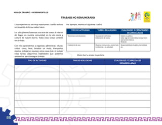 HOJA DE TRABAJO – HERRAMIENTA 18

                                                            TRABAJO NO REMUNERADO

     Estas experiencias son muy importantes cuando realizas       Por ejemplo, veamos el siguiente cuadro:
     un recuento de lo que sabes hacer.
                                                                        TIPO DE ACTIVIDAD               TAREAS REALIZADAS                 CUALIDADES Y CAPACIDADES
     Las y los jóvenes hacemos una serie de tareas al interior                                                                                 DESARROLLADAS
     del hogar, en nuestra comunidad, en la vida social y          Tesorero/a club de jóvenes.       Recaudación de fondos               Hablar en público.
     cultural de nuestro barrio. Todas estas tareas también                                          Elaboración de costos               Saber algo de matemática manejar las 4
     son trabajo.                                                                                                                        operaciones básicas.
                                                                                                                                         Redactar.
                                                                   Cuidador/a de casa                Observar, comunicar y anotar todo   Responsabilidad, disciplina, honestidad,
     Con ellas aprendemos a organizar, administrar, educar,
                                                                                                     lo referente a la actividad.        etc.
     cuidar, coser, lavar, levantar un muro, transportar
     objetos, trabajar en equipo y otras cosas más. Al realizar
     estas tareas adquirimos habilidades que podemos
                                                                                 Ahora haz tu propia trayectoria
     aprovechar para conseguir trabajo.
                     TIPO DE ACTIVIDAD                                    TAREAS REALIZADAS                                    CUALIDADES Y CAPACIDADES
                                                                                                                                    DESARROLLADAS




80
 