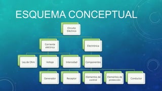 ESQUEMA CONCEPTUAL
Circuito
Eléctrico
Corriente
eléctrica
Ley de Ohm Voltaje Intensidad
Electrónica
Componentes
Generador Receptor
Elementos de
control
Elementos de
protección
Conductor
 