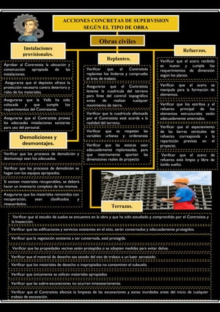 ACCIONES CONCRETAS DE SUPERVISION
SEGÚN EL TIPO DE OBRA
Obras civiles
Instalaciones
provisionales.
Refuerzos.
Asegurarse que el depósito ofrece la
protección necesaria contra deterioro y
robo de los materiales.
Asegurarse que el Contratista provea
las adecuadas instalaciones sanitarias
para uso del personal.
Asegurarse que la Valla ha sido
colocada y que cumple los
requerimientos del Contratante.
Aprobar al Contratista la ubicación y
construcción apropiada de las
instalaciones.
Replanteo.
Asegurarse que los materiales removidos con
recuperación, sean clasificados y
resguardados.
Si existen materiales recuperables, se deberá
hacer un inventario completo de los mismos.
Verificar que los procesos de demolición se
hagan con los equipos apropiados.
Verificar que los procesos de demolición y
desmontaje sean los adecuados.
Demoliciones y
desmontajes. Verificar que las estacas sean
adecuadamente replanteadas, para
que internamente aporten las
dimensiones reales de proyecto
Verificar que se respetan las
variables urbanas y ordenanzas
municipales.
Verificar que la cuadrícula efectuada
por el Contratista esté acorde a la
realidad del terreno.
Asegurarse que el Contratista
levante la cuadrícula del terreno
para fines del control topográfico
antes de realizar cualquier
movimiento de tierra.
Verificar que el Contratista
replantee los linderos y compruebe
el área de trabajo.
Verificar que el Contratista efectúe la limpieza de las excavaciones y zonas inundadas antes del inicio de cualquier
trabajo de excavación.
Verificar que la vegetación existente a ser conservada, esté protegida.
Verificar que las edificaciones y servicios existentes en el sitio, serán conservados y adecuadamente protegidos.
Verificar que el estudio de suelos se encuentra en la obra y que ha sido estudiado y comprendido por el Contratista y
la Inspección.
Verificar que las propiedades vecinas estén protegidas o se adopten medidas para evitar daños.
Verificar que el material de desecho sea sacado del sito de trabajo a un lugar apropiado.
Verificar que los materiales de desecho o inapropiados no contaminen el subsuelo.
Verificar que únicamente se utilicen materiales apropiados
Verificar que las sobre-excavaciones no ocurran innecesariamente.
Verificar que el acero de
refuerzo esté limpio y libre de
óxido suelto.
Verificar que el espaciamiento
de las barras verticales de
refuerzo corresponda a la
repartición prevista en el
proyecto.
Verificar que los estribos y el
refuerzo principal de los
elementos estructurales estén
adecuadamente amarrados.
Verificar que el acero se
manipule para la formación de
elementos.
Verificar que el acero recibido
es nuevo y cumple los
requerimientos de dimensión
según los planos.
Terrazas.
 