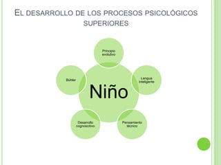 EL DESARROLLO DE LOS PROCESOS PSICOLÓGICOS
SUPERIORES
Niño
Principio
evolutivo
Lengua
inteligente
Pensamiento
técnico
Desarrollo
cognoscitivo
Bühler
 
