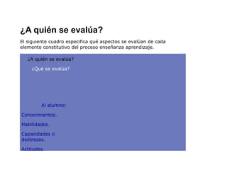 ¿A quién se evalúa?
El siguiente cuadro especifica qué aspectos se evalúan de cada
elemento constitutivo del proceso enseñanza aprendizaje.

   ¿A quién se evalúa?

    ¿Qué se evalúa?




         Al alumno:

Conocimientos.

Habilidades.

Capacidades o
destrezas.

Actitudes.
 