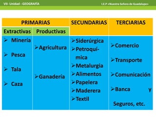 VII- Unidad : GEOGRAFÍA

I.E.P «Nuestra Señora de Guadalupe»

PRIMARIAS
SECUNDARIAS
TERCIARIAS
Extractivas Productivas
 Minería
Siderúrgica
Comercio
Agricultura Petroquí Pesca
mica
Transporte
Metalurgia
 Tala
Ganadería Alimentos Comunicación
Papelera
 Caza
Banca
y
Maderera
Textil
Seguros, etc.

 