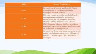 AÑO ACONTECIMIENTOS
1907
Se construyó el primer edificio del Palacio
Municipal por el entonces Presidente
Municipal Vicente Primero.
1920
El 31 de marzo se suscita una batalla entre
dos grupos revolucionarios antagónicos
encabezados por los generales Heliodoro
Charris Castro y Francisco Luis Castillo.
1935
El C. Bernardo Vázquez Jiménez presidente
municipal construyó el primer edificio escolar
de materiales de mampostería.
1956
Se construyó la carretera que comunica a este
pueblo con la laguna superior (3 kilómetros),
por el C. Taurino López López presidente
municipal.
 