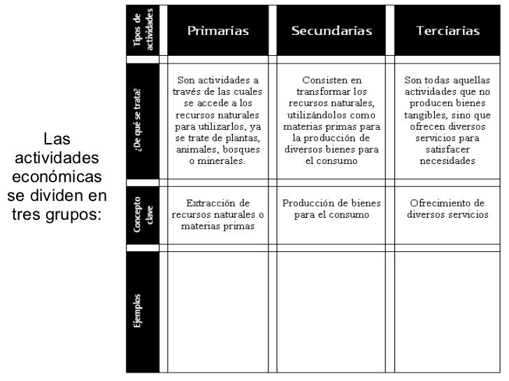 Actividades económicas de américa