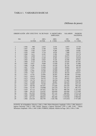 TABLA 1. VARIABLES BASICAS



                                                                          (Millones de pesos)



OBSERVACIÓN AÑO EFECTIVO M. DE PAGO                 O. MONETARIA          SALARIOS      INGRESO
                                                     AMPLIADA                          NACIONAL

      NO.                   C            (M1)            (M2)               (W)           (IN)
                        $ CTES        $ CTES         $   CTES             $ CTES        $ CTES


  1           1.956        940          2.415             3.510            4.957           12.724
  2           1.957     1.168           2.744             3.670            5.812           14.883
  3           1.958     1.363           3.318             4.340            6.808           16.481
  4           1.959     1.493           3.716             4.970            7.880          19.273
  5           1.960     1.611           4.103             5.390            9.202           22.174
  6           1.961      1.850          5.112             6.630           10.875          25.476
  7           1.962     2.144           6.169             8.340           12.816           28.818
  8           1.963      2.560          6.923             9.130           16.596          36.402
  9           1.964     3.122           8.370            10.720           19.324          45.336
 10           1.965     3.613           9.690            12.930           22.301          51.000
 11           1.966     4.140          11.036            14.330           26.754           60.360
 12           1.967     4.781          13.450            17.250           30.682           68.359
 13           1.968     5.577          15.435            19.890           35.043           78.631
 14           1.969     6.594          18.448            24.460           41.862           90.047
 15           1.970     7.913          21.627            25.202           49.325         129.937
 16           1.971     8.710          23.995            28.201           58.380         153.065
 17           1.972    10.913          29.842            35.945           68.511         186.007
 18           1.973    12.814          38.535            51.374           85.025         238.676
 19           1.974    16.174          46.113            66.934          111.663         318.768
 20           1.975    21.090          58.915            90.801          142.659         3 98.556
 21           1.976    28.943          79.383           129.757          197.565         523.176
 22           1.977    40.744         103.451           173.650          265.529         708 .328
 23           1.978    53.747         134.880           235.374          361.212         901.575
 24           1.979    67.113         167.637           293.725          486.764       1´181. 635
 25           1.980    84.152         214.287           428.694          656.984       1´573.409
 26           1.981   101.932         259.692           597.132          848.495       1´972.2 54
 27           1.982   130.085         325.699           743.775        1´076.969       2´459.798
 28           1.983   167.167         408.925           965.280        1´339.956       2´990.944
 29           1.984   210.164         503.795         1´201.786        1´672.852       3´757.490


FUENTE: de la República: Efectivo 1.956 a 1.984; Oferta Monetaria Ampliada 1.970 a 1.984; Salarios e
Ingreso Nacional 1.956 a 1.969. DANE: Salarios e Ingreso Nacional 1.970 a 1.984. F.M.I. : Oferta
Monetaria Ampliada 1.956 a 1.969. LORA TORRES, Eduardo: Medios de Pago (M1) 1.956 a 1.984.
 