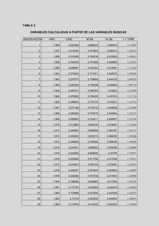 TABLA 3.

    VARIABLES CALCULADAS A PARTIR DE LAS VARIABLES BASICAS
_____________________________________________________________________________
OBSERVACIÓN       AÑO        C/M2          M1/M         W /IN      1 + T/PIB

           1        1,956     0,267806     0.688034     0,389579      1.113685

           2        1,957     0,318256     0.747684     0,390513      1.103672

           3        1,958     0,314055     0.764516     0,413082      1.109631

           4        1,959     0,300402     0.747686     0,408862      1.110576

           5        1,960     0,298887     0.761224     0,414991      1.111265

           6        1,961     0,279035     0.771041     0,426872      1.102462

           7        1,962     0,257074     0.739688     0,444722      1.094535

           8        1,963     0,280394     0.758269     0,455509      1.097714

           9        1,964     0,291231     0.780784      0,42624      1.113300

           10       1,965     0,279428     0.749420     0,437274      1.111714

           11       1,966     0,288904     0.770133     0,443241      1.125754

           12       1,967     0,277159     0.779710     0,448836      1.127006

           13       1,968     0,280392     0.776018     0,445664      1.141337

           14       1,969     0,269583     0.754211     0,464891      1.152198

           15       1,970     0,313983     0.858146     0,379607      1.152266

           16       1,971     0,308854     0.850856     0,381407      1.161131

           17       1,972     0,303603     0.830213     0,368325      1.145206

           18       1,973     0,249426     0.750088     0,356236      1.150469

           19       1,974     0,241641     0.688932     0,350296      1.148940

           20       1,975     0,232266     0.648836      0,35794      1.159353

           21       1,976     0,223055     0.611782     0,377626      1.170212

           22       1,977     0,234633     0.595744     0,374867      1.167018

           23       1,978     0,228347     0.573045     0,400645      1.194095

           24       1,979     0,228489     0.570728     0,411941      1.165908

           25       1,980     0,196298     0.489860     0,417554      1.166136

           26       1,981     0,170703     0.434899     0,430216      1.156924

           27       1,982     0,174898     0.437900     0,437828      1.155275

           28       1,983      0,17318     0.423634     0,448004      1.148010

           29       1,984     0,174876     0.419205     0,445205      1.159546
 