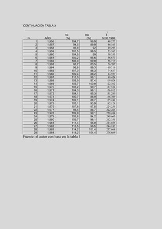 CONTINUACIÓN TABLA 3
 ____________________________________________________________
                                                       _:
                            RE           RD            T
   N.         AÑO            (%)          (%)       $ DE 1980
        1       1,956            104,7       99,9        48.277
        2       1,957             94,5       89,9        46.163
        3       1,958             96,9         92        49.293
        4       1,959            101,5       96,5        53.367
        5       1,960            104,5         99        58.353
        6       1,961            103,2       96,6        56.673
        7       1,962            106,0       99,9        56.719
        8       1,963             88,7       80,5        56.707
        9       1,964             96,6       89,3        69.216
       10       1,965            107,0       96,3        74.637
       11       1,966            102,4       88,2        84.927
       12       1,967            110,0       96,1        89.424
       13       1,968            108,9       97,4       109.024
       14       1,969            105,7      100,0       122.362
       15       1,970            105,2       99,7       137.524
       16       1,971            104,3       96,1       156.012
       17       1,972            104,1       95,3       151.280
       18       1,973            100,7       88,9       166.309
       19       1,974            102,1       88,7       175.241
       20       1,975            103,1       93,9       192.128
       21       1,976            107,6       97,5       224.255
       22       1,977             95,4       86,7       222.286
       23       1,978            109,9       99,1       278.434
       24       1,979            109,6       94,2       249.663
       25       1,980            109,7       96,1       262.351
       26       1,981            111,4       95,0       244.035
       27       1,982            113,5       96,5       244.187
       28       1,983            114,2      101,4       237.668
       29       1,984            118,2      104,4       278.669
Fuente: el autor con base en la tabla 1
 