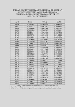 TABLA 5. COCIENTES ESTIMADOS, CIRCULANTE SOBRE LA
         OFERTA MONETARIA AMPLIADA DE TODA LA
       ECONOMÍA, DE LOS AGENTES FORMALES Y DE LOS
                   AGENTES INFORMALES.

                                     ^                            ^                            ^
         AÑO                       C/M2                         Cf/M2                        Ci/M2
        1.956                    0.3047968                   0.1959550                   0.1088418
        1.957                    0.3021112                   0.2015587                   0.1005525
        1.958                    0.3114209                   0.2032306                   0.1080903
        1.959                    0.3068949                   0.1995794                   0.1073155
        1.960                    0.3028611                   0.1963903                   0.1064708
        1.961                    0.2853782                   0.1912538                   0.0941244
        1.962                    0.2669697                   0.1842938                   0.0826759
        1.963                    0.2624644                   0.1790409                   0.0834235
        1.964                    0.2777230                   0.1787707                   0.0989523
        1.965                    0.2738513                   0.1773425                   0.0965088
        1.966                    0.2810451                   0.1728677                   0.1081774
        1.967                    0.2789340                   0.1707885                   0.1081455
        1.968                    0.2867054                   0.1666786                   0.1200268
        1.969                    0.2833393                   0.1584481                   0.1248912
        1.970                    0.2992488                   0.1672994                   0.1319494
        1.971                    0.2886588                   0.1563836                   0.1322752
        1.972                    0.2611605                   0.1497540                   0.0004065
        1.973                    0.2588698                   0.1456552                   0.1132146
        1.974                    0.2582312                   0.1460901                   0.1121411
        1.975                    0.2486323                   0.1355486                   0.1130837
        1.976                    0.2390721                   0.1254447                   0.1136274
        1.977                    0.2239102                   0.1188137                   0.1050965
        1.978                    0.2303167                   0.1112377                   0.1190790
        1.979                    0.1978908                   0.1054186                   0.0924722
        1.980                    0.1965733                   0.1046326                   0.0919407
        1.981                    0.1876119                   0.1031654                   0.0844465
        1.982                    0.1834469                   0.1014665                   0.0819804
        1.983                    0.1714712                   0.0973297                   0.0741415
        1.984                    0.1736992                   0.0946317                   0.0790675
            Fuente: El autor . estimación con las ecuaciones 3.1 y 3.3 , con cifras de las tablas 1 y 3
^        ^        ^
Ci/ M2 = C/ M2 - Cf/M2. efectivo de agentes informales como proporción de la Oferta Monetaria Ampliada.
 