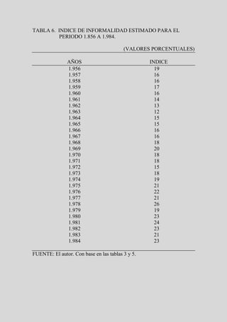 TABLA 6. INDICE DE INFORMALIDAD ESTIMADO PARA EL
         PERIODO 1.856 A 1.984.

                                         (VALORES PORCENTUALES)

               AÑOS                               INDICE
               1.956                                19
               1.957                                16
               1.958                                16
               1.959                                17
               1.960                                16
               1.961                                14
               1.962                                13
               1.963                                12
               1.964                                15
               1.965                                15
               1.966                                16
               1.967                                16
               1.968                                18
               1.969                                20
               1.970                                18
               1.971                                18
               1.972                                15
               1.973                                18
               1.974                                19
               1.975                                21
               1.976                                22
               1.977                                21
               1.978                                26
               1.979                                19
               1.980                                23
               1.981                                24
               1.982                                23
               1.983                                21
               1.984                                23

FUENTE: El autor. Con base en las tablas 3 y 5.
 