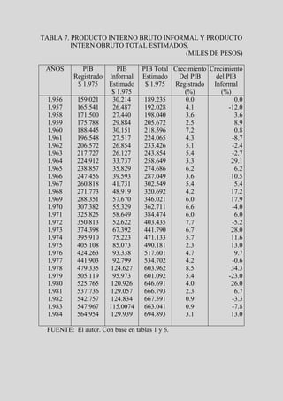 TABLA 7. PRODUCTO INTERNO BRUTO INFORMAL Y PRODUCTO
         INTERN OBRUTO TOTAL ESTIMADOS.
                                      (MILES DE PESOS)

 AÑOS        PIB          PIB     PIB Total Crecimiento Crecimiento
          Registrado   Informal   Estimado    Del PIB     del PIB
           $ 1.975     Estimado    $ 1.975  Registrado   Informal
                        $ 1.975                 (%)         (%)
 1.956     159.021      30.214     189.235      0.0              0.0
 1.957     165.541      26.487     192.028      4.1            -12.0
 1.958     171.500      27.440     198.040      3.6              3.6
 1.959     175.788      29.884     205.672      2.5              8.9
 1.960     188.445      30.151     218.596      7.2              0.8
 1.961     196.548      27.517     224.065      4.3             -8.7
 1.962     206.572      26.854     233.426      5.1             -2.4
 1.963     217.727      26.127     243.854      5.4             -2.7
 1.964     224.912      33.737     258.649      3.3             29.1
 1.965     238.857      35.829     274.686      6.2              6.2
 1.966     247.456      39.593     287.049      3.6             10.5
 1.967     260.818      41.731     302.549      5.4              5.4
 1.968     271.773      48.919     320.692      4.2             17.2
 1.969     288.351      57.670     346.021      6.0             17.9
 1.970     307.382      55.329     362.711      6.6             -4.0
 1.971     325.825      58.649     384.474      6.0              6.0
 1.972     350.813      52.622     403.435      7.7             -5.2
 1.973     374.398      67.392     441.790      6.7             28.0
 1.974     395.910      75.223     471.133      5.7             11.6
 1.975     405.108      85.073     490.181      2.3             13.0
 1.976     424.263      93.338     517.601      4.7              9.7
 1.977     441.903      92.799     534.702      4.2             -0.6
 1.978     479.335      124.627    603.962      8.5             34.3
 1.979     505.119      95.973     601.092      5.4            -23.0
 1.980     525.765      120.926    646.691      4.0             26.0
 1.981     537.736      129.057    666.793      2.3              6.7
 1.982     542.757      124.834    667.591      0.9             -3.3
 1.983     547.967     115.0074    663.041      0.9             -7.8
 1.984     564.954      129.939    694.893      3.1             13.0

 FUENTE: El autor. Con base en tablas 1 y 6.
 