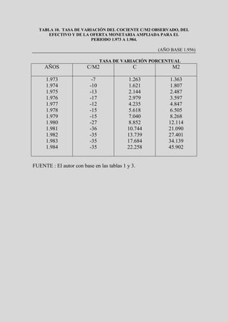 TABLA 10. TASA DE VARIACIÓN DEL COCIENTE C/M2 OBSERVADO, DEL
      EFECTIVO Y DE LA OFERTA MONETARIA AMPLIADA PARA EL
                        PERIODO 1.973 A 1.984.

                                                    (AÑO BASE 1.956)

                                TASA DE VARIACIÓN PORCENTUAL
     AÑOS               C/M2                 C            M2

      1.973                -7              1.263        1.363
      1.974               -10              1.621        1.807
      1.975               -13              2.144        2.487
      1.976               -17              2.979        3.597
      1.977               -12              4.235        4.847
      1.978               -15              5.618        6.505
      1.979               -15              7.040        8.268
      1.980               -27              8.852        12.114
      1.981               -36              10.744       21.090
      1.982               -35              13.739       27.401
      1.983               -35              17.684       34.139
      1.984               -35              22.258       45.902


FUENTE : El autor con base en las tablas 1 y 3.
 