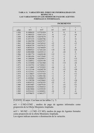 TABLA 11. VARIACIÓN DEL INDICE DE INFORMALIDAD CON
                          RESPECTO A
       LAS VARIACIONES EN LOS MEDIOS DE PAGO DE AGENTES
                    FORMALES E INFORMALES.

                                                    INCREMENTO
                                         -----------------------------------------------
                     ^           ^         ^                 ^                 ^
    AÑO            m1i          m1f      m1                m1f                 I
    1.956       0.1088418    0.5791924     0                 0                 0
    1.957       0.1005525    0.6471314    -8               +12               -16
    1.958       0.1081903    0.6678278   +8                 -3                 0
    1.959       0.1073155    0.6403706    -1                -2               +6
    1.960       0.1064708    0.6547537    -1               +2                 -6
    1.961       0.0941244    0.6769163   -12               +3                -13
    1.962       0.0826759    0.6570123   -12                -3                -7
    1.963       0.0834235    0.6748459   +1                +3                 -8
    1.964       0.0989523    0.7281228   +19               +8                +25
    1.965       0.0965088    0.6529112    -2               -10                 0
    1.966       0.1081774    0.6620148   +12               +1                +7
    1.977       0.1081456    0.6715645   +1                +1                  0
    1.968       0.1200268    0.6559913   +11                -2               +13
    1.969       0.1248912    0.6293198   +4                 -4               +11
    1.970       0.1319494    0.7261968   +6                +15               -10
    1.971       0.1322752    0.7185812   +1                 -1                 0
    1.972       0.1114065    0.7352952   -16               +2                -17
    1.973       0.1132146    0.6368730   +2                -13               +20
    1.974       0.1121411    0.5767913    -1                -9               +6
    1.975       0.1130837    0.5357528   +1                 -7               +11
    1.976       0.1136274    0.4981546   +1                 -7               +5
    1.977       0.1050965    0.4906478    -8                -2                -5
    1.978       0.1190790    0.4539665   +13                -7               +24
    1.979       0.0924722    0.4782555   -22               +5                -27
    1.980       0.0919407    0.4079193    -1               -15               +21
    1.981       0.0844465    0.3504523    -8               -14               +4
    1.982       0.0819804    0.3559195    -3               +2                 -4
    1.983       0.0741415    0.3494921   -10                -2                -9
    1.984       0.0790675    0.3401377   +7                 -3               +10


FUENTE: El autor. Con base en las tablas 3 y 5.
^           ^    ^
m1i = C/M2-Cf/M2 , medios de pago de agentes informales como
proporción de la Oferta Monetaria Ampliada-
^                        ^   ^
m1f = M1/M2 – ( C/M2- Cf/ M2), medios de pago de Agentes formales
como proporción de la oferta Monetaria Ampliada.
Los signos indican aumento o disminución de la variación.
 