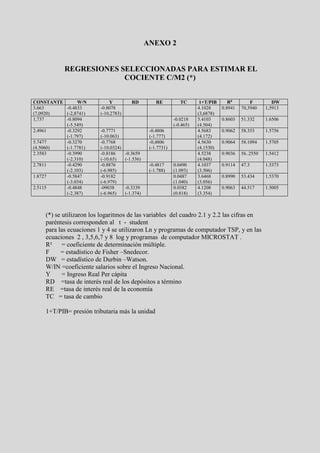 ANEXO 2


           REGRESIONES SELECCIONADAS PARA ESTIMAR EL
                        COCIENTE C/M2 (*)


CONSTANTE      W/N           Y           RD          RE          TC       1+T/PIB      R²        F         DW
3.663     -0.4833        -0.8078                                         4.1028     0.8941   70,3940    1,5913
(7,0920)  (-2,8741)      (-10,2783)                                      (3,6878)
1,737     -0.8094                                             -0.0218    5.4103     0.8603   51.332     1.6506
          (-5.549)                                            (-0.465)   (4.504)
2.4961    -0.3292        -0.7771                  -0.4806                4.5683     0.9062   58.353     1.5756
          (-1.797)       (-10.063)                (-1.777)               (4.172)
5.7477    -0.3270        -0.7768                  -0,4806                4.5630     0.9064   58.1094    1.5705
(4.5060)  (-1.7781)      (-10.0324)               (-1.7731)              (4.1530)
2.3583    -0.3990        -0.8186      -0.3659                            4.5238     0.9036   56..2550   1.5412
          (-2.310)       (-10.65)     (-1.536)                           (4.048)
2.7811    -0.4290        -0.8876                  -0.4817     0.0490     4.1037     0.9114   47.3       1.5373
          (-2.103)       (-6.985)                 (-1.788)    (1.093)    (3.506)
1.8727    -0.5847        -0.9182                              0.0487     3.6468     0.8990   53.434     1.5370
          (-3.034)       (-6.979)                             (1.040)    (3.056)
2.5115    -0.4848        -09038       -0.3339                 0.0382     4.1208     0.9063   44.517     1.5005
          (-2.387)       (-6.965)     (-1.374)                (0.818)    (3.354)



    (*) se utilizaron los logaritmos de las variables del cuadro 2.1 y 2.2 las cifras en
    paréntesis corresponden al t - student
    para las ecuaciones 1 y 4 se utilizaron Ln y programas de computador TSP, y en las
    ecuaciones 2 , 3,5,6,7 y 8 log y programas de computador MICROSTAT .
    R²     = coeficiente de determinación múltiple.
    F     = estadístico de Fisher –Snedecor.
    DW = estadístico de Durbin –Watson.
    W/IN =coeficiente salarios sobre el Ingreso Nacional.
    Y      = Ingreso Real Per cápita
    RD =tasa de interés real de los depósitos a término
    RE =tasa de interés real de la economía
    TC = tasa de cambio

    1+T/PIB= presión tributaria más la unidad
 