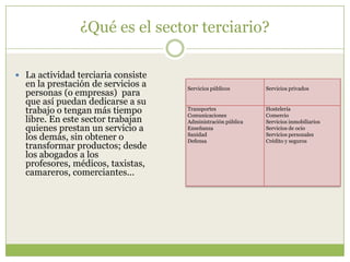 ¿Qué es el sector terciario?

 La actividad terciaria consiste
  en la prestación de servicios a   Servicios públicos       Servicios privados
  personas (o empresas) para
  que así puedan dedicarse a su
  trabajo o tengan más tiempo       Transportes
                                    Comunicaciones
                                                             Hostelería
                                                             Comercio
  libre. En este sector trabajan    Administración pública   Servicios inmobiliarios
  quienes prestan un servicio a     Enseñanza                Servicios de ocio
  los demás, sin obtener o          Sanidad
                                    Defensa
                                                             Servicios personales
                                                             Crédito y seguros
  transformar productos; desde
  los abogados a los
  profesores, médicos, taxistas,
  camareros, comerciantes...
 