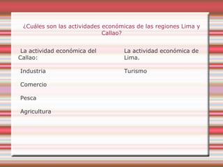 ¿Cuáles son las actividades económicas de las regiones Lima y
Callao?
La actividad económica del
Callao:
Industria
Comercio
Pesca
Agricultura
 La actividad económica de
Lima.
 Turismo
 