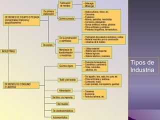 Tipos de
Industria
 