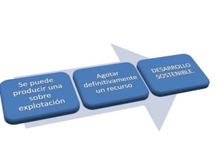 Se puede producir una sobre explotación 
 