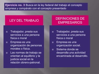 Ejercicio no. 3 Busca en la ley federal del trabajo el concepto empresa y compáralo con el concepto presentadoLey del trabajo Definiciones de empresarios Trabajador, presta sus servicios a una persona física o moralEmpresa es una organización de personas morales o física. Las normas de trabajo se orientan al equilibrio y la justicia social en la relación obrero-patronal.Trabajador, presta sus servicios a una persona física o moralEmpresa es una organización social. Sistema donde se desarrolla una actividad encaminada al desarrollo. 