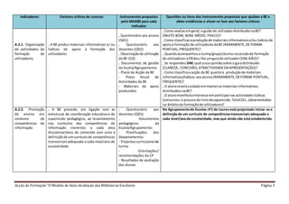 Acção de Formação “O Modelo de Auto-Avaliação das Bibliotecas Escolares Página 3
Indicadores Factores críticos de sucesso Instrumentos propostos
pelo MAABE para cada
indicador
Questões ou itens dos instrumentos propostos que ajudam a BE a
obter evidências e situar-se face aos factores críticos
A.2.1. Organização
de actividades de
formação de
utilizadores
. A BE produz materiais informativos e/ ou
lúdicos de apoio à formação dos
utilizadores
. Questionário aos alunos
(QA1)
. Questionário aos
docentes (QD1)
. Observaçãode utilização
da BE (O2)
. Documentos de gestão
da Escola/Agrupamento:
- Plano de Acção da BE
- Plano Anual de
Actividades da BE
- Materiais de apoio
produzidos
. Como avaliasemgeral,o guiãode utilizadordistribuídonaBE?
(MUITO BOM, BOM, MÉDIO, FRACO)?
. Como classificasaproduçãode materiaisinformativose/oulúdicosde
apoioà formação de utilizadoresdaBE (RARAMENTE,DE FORMA
PONTUAL,FREQUENTE)?
. Quandoacompanhoua turma/grupo/alunosnasessãode formação
de utilizadoresaPBdeu-lhe umguiadoutilizador(SIM,NÃO)?
. Se respondeu SIM,qual asua opiniãosobre oguiadistribuído
(CLAREZA, CONCISÃO,ATRACTIVIDADEDA APRESENTAÇÃO)?
. Como classificaaacção da BE quantoà produçãode materiais
informativos/lúdicos aosalunos(RARAMENTE,DEFORMA PONTUAL,
FREQUENTE)?
. O alunorevelacuidadoemmanterosmateriaisinformativos
distribuídosnaBE?
. O alunomanifestainteresse emparticiparnasactividadeslúdicas
(concursos:à procura do livrodesaparecido,TotoCDU…)desenvolvidas
no âmbitoda formaçãode utilizadores?
A.2.2. Promoção
do ensino em
contexto de
competências de
informação
. A BE procede, em ligação com as
estruturas de coordenação educativa e de
supervisão pedagógica, ao levantamento
nos currículos das competências de
informação inerentes a cada área
disciplinar/área de conteúdo com vista à
definiçãode umcurrículode competências
transversaisadequado a cada nível/ano de
escolaridade
. Questionário aos
docentes (QD1)
. Documentos
pedagógicos da
Escola/Agrupamento:
- Planificações dos
Departamentos
- Projectoscurricularesde
turma
- Orientações/
recomendações do CP
- Resultados de avaliação
dos alunos
No Agrupamentode Escolas nº1 de Louresestá projectado iniciar-se a
definiçãode um currículo de competênciastransversaisadequado a
cada nível/anode escolaridade,mas que ainda não está estabelecido.
 