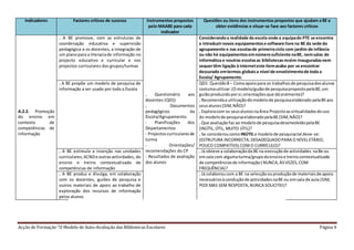 Acção de Formação “O Modelo de Auto-Avaliação das Bibliotecas Escolares Página 4
Indicadores Factores críticos de sucesso Instrumentos propostos
pelo MAABE para cada
indicador
Questões ou itens dos instrumentos propostos que ajudam a BE a
obter evidências e situar-se face aos factores críticos
A.2.2. Promoção
do ensino em
contexto de
competências de
informação
. A BE promove, com as estruturas de
coordenação educativa e supervisão
pedagógica e os docentes, a integração de
um planopara a literaciade informação no
projecto educativo e curricular e nos
projectos curriculares dos grupos/turmas
. Questionário aos
docentes (QD1)
. Documentos
pedagógicos da
Escola/Agrupamento:
- Planificações dos
Departamentos
- Projectoscurricularesde
turma
- Orientações/
recomendações do CP
- Resultados de avaliação
dos alunos
Considerandoa realidade da escola onde a equipado PTE se encontra
a introduzirnovos equipamentose software livre na BE da sede do
agrupamento e nas escolasde primeirociclo com jardim de infância
ou não há equipamentosemnúmerosuficiente naBE, nemsalas de
informática e noutras escolasas bibliotecasrecém-inauguradasnem
sequertêm ligação à interneteste itemacaba por se encontrar
descurado emtermos globaisa nível de envolvimentode toda a
Escola/ Agrupamento.
. A BE propõe um modelo de pesquisa de
informação a ser usado por toda a Escola
QD1: Questão8 – Comoapoiopara os trabalhosde pesquisadosalunos
costumautilizar:(Omodelo/guiãode pesquisapropostopelaBE;um
guiãoproduzidoporsi;orientaçõesque dáoralmente)?
. Recomendaa utilizaçãodomodelode pesquisaelaborado pelaBEaos
seusalunos(SIM,NÃO)?
. Exploracom os seusalunosnaÁrea Projectoasvirtualidadesdouso
do modelode pesquisaelaboradopelaBE(SIM,NÃO)?
. Que avaliaçãofaz ao modelode pesquisadesenvolvidopelaBE
(INÚTIL,ÚTIL, MUITO ÚTIL)?
. Se consideroucomo INÚTILo modelode pesquisatal deve-se:
(ESTRUTURA INCORRECTA,DESADEQUADOPARA O NÍVELETÁRIO,
POUCO COMPATÍVELCOMO CURRÍCULO)?
. A BE estimula a inserção nas unidades
curriculares,ACNDe outrasactividades, do
ensino e treino contextualizado de
competências de informação
. Já obteve a colaboraçãoda BE na execuçãode actividades naBe ou
emsala com algumaturma/grupodoensinoe treinocontextualizado
de competênciasde informação( NUNCA,ÀSVEZES,COM
FREQUÊNCIA)?
. A BE produz e divulga, em colaboração
com os docentes, guiões de pesquisa e
outros materiais de apoio ao trabalho de
exploração dos recursos de informação
pelos alunos
. Já colaboroucom a BE na selecçãoouproduçãode materiaisde apoio
necessáriosàconduçãode actividadesnaBE ou emsala de aula (SIM,
PEDI MAS SEM RESPOSTA,NUNCA SOLICITEI)?
 