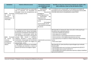 Acção de Formação “O Modelo de Auto-Avaliação das Bibliotecas Escolares Página 5
Indicadores Factores críticos de sucesso Instrumentos propostos
pelo MAABE para cada
indicador
Questões ou itens dos instrumentos propostos que ajudam a BE a
obter evidências e situar-se face aos factores críticos
A.2.2. Promoção
do ensino em
contexto de
competências de
informação
. A equipa da BE participa, em cooperação
com os docentes, nas actividades de
educação/ ensino de competências com
turmas/ grupos/ alunos
. Questionário aos
docentes (QD1)
. Documentos
pedagógicos da
Escola/Agrupamento:
- Planificações dos
Departamentos
- Projectoscurricularesde
turma
- Orientações/
recomendações do CP
- Resultados de avaliação
dos alunos
. Já colaboroucom a equipadaBE na realizaçãode actividadesde
educação/ensinode competênciascomturmas/grupos/alunos(SIM,
PEDI MAS NÃOHOUVE COLABORAÇÃO;NUNCA PEDI)?
A.2.3. Promoção
do ensino em
contexto de
competências
tecnológicas e
digitais
. Os projectosescolaresde iniciativa da BE,
ou apoiados por ela, incluem actividades
de consultae produçãode informaçãoe de
intercâmbio e comunicação através das
TIC: actividades de pesquisa, utilização de
serviços Web, recurso a utilitários,
software educativo e outros objectos
multimédia, manipulação de ferramentas
de tratamento de dados e de imagem, de
apresentação , outros.
. Questionário aos alunos
QA1)
QA1:Questão12- Gostavasde sabermaissobre:(indicaaquiloque
considerasmaisimportante parati)
- Comofazertrabalhosde pesquisa
- Comoorganizarum trabalho
- Comoencontrara informaçãode que precisasnaInternet
- Comoencontrara informaçãode que precisasnoslivros
- Comoapresentarumtrabalhoem Word, PowerPoint,MovieMaker,
outros
- Outra coisa.Qual?
. A BE organiza e participa em actividades
de formação para docentes e alunos no
domínio da literacia tecnológica e digital.
QA1:Questão13- Comoclassificasasaprendizagensque realizaste
atravésda BE?
- Aprendizagensparausaros serviçose osequipamentos(B,M,F)?
- Aprendizagensparausodas TIC (B,M, F)?
- Aprendizagensparaexplorardiferentesmateriais,elaborartrabalhose
apresentá-los(B,M,F)?
 