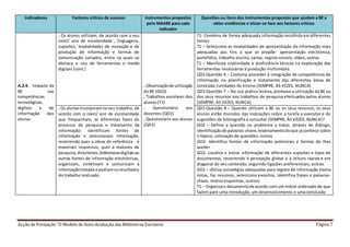 Acção de Formação “O Modelo de Auto-Avaliação das Bibliotecas Escolares Página 7
Indicadores Factores críticos de sucesso Instrumentos propostos
pelo MAABE para cada
indicador
Questões ou itens dos instrumentos propostos que ajudam a BE a
obter evidências e situar-se face aos factores críticos
A.2.4. Impacto da
BE nas
competências
tecnológicas,
digitais e de
informação dos
alunos
. Os alunos utilizam, de acordo com o seu
nível/ ano de escolaridade , linguagens,
suportes, modalidades de recepção e de
produção de informação e formas de
comunicação variados, entre os quais se
destaca o uso de ferramentas e media
digitais (cont.)
. Observaçãode utilização
da BE (GO2)
. Trabalhos escolares dos
alunos (T1)
. Questionário aos
docentes (QD1)
. Questionário aos alunos
(QA1)
T1- Combina de forma adequada informação recolhida em diferentes
fontes
T1 – Selecciona as modalidades de apresentação da informação mais
adequadas aos fins a que se propõe- apresentação electrónica,
portefólio, trabalho escrito, cartaz, registo sonoro, vídeo, outras
T1 – Manifesta criatividade e proficiência técnica na exploração das
ferramentas necessárias à produção multimédia.
QD1:Questão 6 – Costuma proceder à integração de competências de
informação na planificação e tratamento das diferentes áreas de
conteúdo /unidades de ensino (SEMPRE, ÀS VEZES, NUNCA)
QD1:Questão 7 – Na sua prática lectiva, promove a utilização da BE ou
dos seus recursos nos trabalhos de pesquisa efectuados pelos alunos
(SEMPRE, ÀS VEZES, NUNCA)
. Os alunosincorporamnoseu trabalho, de
acordo com o nível/ ano de escolaridade
que frequentam, as diferentes fases do
processo de pesquisa e tratamento da
informação: identificam fontes de
informação e seleccionam informação,
recorrendo quer a obras de referência e
materiais impressos, quer a motores de
pesquisa,directórios,bibliotecasdigitaisou
outras fontes de informação electrónicas,
organizam, sintetizam e comunicam a
informaçãotratada e avaliamosresultados
do trabalho realizado.
QD1:Questão 8 – Quando utilizam a BE ou os seus recursos, os seus
alunos estão munidos das indicações sobre a tarefa a executar e de
sugestões de bibliografia a consultar (SEMPRE, ÀS VEZES, NUNCA)?
GO2 – Define a questão ou problema a tratar, através de diálogo,
identificaçãode palavras-chave,levantamentodoque jáconhece sobre
o tópico, colocação de questões, outros
GO2- Identifica fontes de informação potenciais e formas de lhes
aceder
GO2- Localiza e extrai informação de diferentes suportes e tipos de
documentos, recorrendo à percepção global e à leitura rápida e em
diagonal do seu conteúdo, seguindo ligações preferenciais, outros
GO2 – Utiliza estratégias adequadas para registo de informação (toma
notas, faz resumos, selecciona excertos, identifica frases e palavras-
chave, realiza esquemas, outros)
T1 – Organizao documentode acordo com um índice ordenado de que
fazem pare uma introdução, um desenvolvimento e uma conclusão
 
