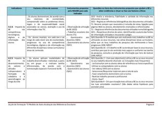 Acção de Formação “O Modelo de Auto-Avaliação das Bibliotecas Escolares Página 8
Indicadores Factores críticos de sucesso Instrumentos propostos
pelo MAABE para cada
indicador
Questões ou itens dos instrumentos propostos que ajudam a BE a
obter evidências e situar-se face aos factores críticos
A.2.4. Impacto da
BE nas
competências
tecnológicas,
digitais e de
informação dos
alunos
. Os alunos demonstram, de acordo com o
seu nível/ano de escolaridade,
compreensão sobre os problemas éticos,
legais e de responsabilidade social
associados ao acesso, avaliação e uso da
informação e das TIC.
. Observaçãode utilização
da BE (GO2)
. Trabalhos escolares dos
alunos (T1)
. Questionário aos
docentes (QD1)
. Questionário aos alunos
(QA1)
GO2- Avalia a relevância, fiabilidade e validade da informação nos
diferentes recursos
GO2 – Regista as referências bibliográficas dos documentos utilizados
T1- Recorre sempre que necessário à inclusão de notas, ligações para
páginas Web ou anexos, devidamente sinalizados e referenciados
T1 – Registaasreferênciasdosdocumentosutilizadosnumabibliografia
GO1 – Respeitaos direitos de autor, identificando a autoria das fontes
de informação utilizadas e recusando o plágio
. Os alunos revelam, em cada ano e ao
longo de cada nível/ ano de escolaridade,
progressos no uso de competências
tecnológicas, digitais e de informação nas
diferentes disciplinas e áreas curriculares/
áreas de conteúdo.
QA1:Questão 9- À medida que vais realizando mais trabalhos na BE ou
utilizando os seus recursos, nas várias disciplinas/ áreas curriculares,
achas que os teus trabalhos de pesquisa vão melhorando e fazes
progressos (SIM, NÃO)?
QA1:Questão10 – O trabalhona BE outendopor base os seusrecursos,
contribui para que te vás sentindo mais seguro e confiante nas tarefas
da pesquisa, consulta e produção de informação que tens de realizar
(SIM, NÃO)?
A.2.5. Impacto da
BE no
desenvolvimento
de valores e
atitudes
indispensáveis à
formação da
cidadania e à
aprendizagem ao
longo da vida
. Os alunos aplicam modalidades de
trabalhodiversificadas –individual,a pares
ou em grupo – e realizam tarefas
diferenciadas, de acordo com a
estruturação espacial e funcional da BE.
. Observaçãode utilização
da BE (GO1)
. Questionário aos
docentes (QD1)
. Questionário aos alunos
(QA1)
QD1:Questão 2 – Com que objectivo(s) utiliza a BE ou os seus recursos
no seu trabalho docente (Assinale as 3 situações mais frequentes)
- Ler/consultar com os alunos obras de referência ou livros específicos
-Utilizar os computadores com os alunos
- Ver vídeos/ DVD com os alunos
- Seleccionar/Requisitar materiais para a sala de aula
- Fazer empréstimo domiciliário com a turma
- Realizar trabalho pessoal e profissional
- Outro. Qual?
QA1:Questão4 – Em que situaçãomaisutilizasa BE ou os seus recursos
nas tuas actividades escolares? (São dadas várias hipóteses para
assinalar uma)
 