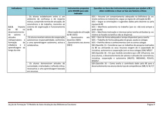 Acção de Formação “O Modelo de Auto-Avaliação das Bibliotecas Escolares Página 9
Indicadores Factores críticos de sucesso Instrumentos propostos
pelo MAABE para cada
indicador
Questões ou itens dos instrumentos propostos que ajudam a BE a
obter evidências e situar-se face aos factores críticos
A.2.5. Impacto
da BE no
desenvolvimento
de valores e
atitudes
indispensáveis à
formação da
cidadania e à
aprendizagem ao
longo da vida
. Os alunos estabelecem entre si um
ambiente de confiança e de respeito
mútuo,cumprindonormasde actuação, de
convivência e de trabalho, inerentes ao
sistema de organização e funcionamento
da BE.
. Observaçãode utilização
da BE (GO1)
. Questionário aos
docentes (QD1)
. Questionário aos alunos
(QA1)
GO1 – Assume um comportamento adequado na biblioteca (p. ex:
revela cortesia no tratamento, segue as regras de utilização da BE)
GO1 – Segue as orientações e sugestões dadas pelo docente ou pela
equipa da BE
GO1 – Manifesta autonomia no trabalho (por ex: não está sempre a
pedir ajuda)
GO1 – Manifesta motivação e interesse pelas tarefas atribuídas (p. ex:
mostra-se focado na tarefa e não se dispersa)
. Os alunosrevelamvaloresde cooperação,
autonomiae responsabilidade, conformes
a uma aprendizagem autónoma, activa e
colaborativa.
GO1 – Gere de forma adequada o tempo disponível para a tarefa
GO1 – Trabalha de forma adequada em grupo, ajuda os colegas
GO1 – Partilha ideias e conhecimentos com os outros colegas
QA1:Questão 11– Consideras que os trabalhos de pesquisa realizados
na BE ou utilizando os seus recursos exigem de ti capacidade de
iniciativa, autonomia e cooperação com os teus colegas (SIM, NÃO)?
QD1:Questão 18 – Em que medida considera que a BE influencia, nos
seus alunos, o desenvolvimento de valores e atitudes de convivência,
iniciativa, cooperação e autonomia (MUITO, MEDIANO, POUCO,
NADA)?
. Os alunos demonstram atitudes de
curiosidade,criatividade e reflexão crítica,
necessárias a uma aprendizagem baseada
em recursos
QD1:Questão 16 – Como avalia o contributo dado pela BE para o
desenvolvimentonosalunosdeste tipode competências (MB, B, M, F)?
 