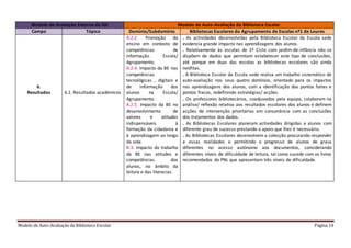 Modelo de Auto-Avaliação da Biblioteca Escolar Página 14
Modelo de Avaliação Externa da IGE Modelo de Auto-Avaliação da Biblioteca Escolar
Campo Tópico Domínio/Subdomínio Bibliotecas Escolares do Agrupamento de Escolas nº1 de Loures
6.
Resultados 6.1. Resultados académicos
A.2.2. Promoção do
ensino em contexto de
competências de
informação Escola/
Agrupamento.
A.2.4. Impacto da BE nas
competências
tecnológicas , digitais e
de informação dos
alunos na Escola/
Agrupamento.
A.2.5. Impacto da BE no
desenvolvimento de
valores e atitudes
indispensáveis à
formação da cidadania e
à aprendizagem ao longo
da vida.
B.3. Impacto do trabalho
da BE nas atitudes e
competências dos
alunos, no âmbito da
leitura e das literacias.
. As actividades desenvolvidas pela Biblioteca Escolar da Escola sede
evidencia grande impacto nas aprendizagens dos alunos.
. Relativamente às escolas de 1º Ciclo com jardim-de-infância não se
dispõem de dados que permitam estabelecer este tipo de conclusões,
até porque em duas das escolas as bibliotecas escolares são ainda
neófitas.
. A Biblioteca Escolar da Escola sede realiza um trabalho sistemático de
auto-avaliação nos seus quatro domínios, orientado para os impactos
nas aprendizagens dos alunos, com a identificação dos pontos fortes e
pontos fracos, redefinindo estratégias/ acções.
. Os professores bibliotecários, coadjuvados pela equipa, colaboram na
análise/ reflexão relativa aos resultados escolares dos alunos e definem
acções de intervenção prioritárias em consonância com as conclusões
dos tratamentos dos dados.
. As Bibliotecas Escolares planeiam actividades dirigidas a alunos com
diferente grau de sucesso prestando o apoio que lhes é necessário.
. As Bibliotecas Escolares desenvolvem a colecção procurando responder
a essas realidades e permitindo o progresso de alunos de graus
diferentes no acesso autónomo aos documentos, considerando
diferentes níveis de dificuldade de leitura, tal como sucede com os livros
recomendados do PNL que apresentam três níveis de dificuldade.
 