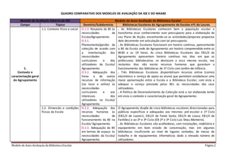 Modelo de Auto-Avaliação da Biblioteca Escolar Página 2
QUADRO COMPARATIVO DOS MODELOS DE AVALIAÇÃO DA IGE E DO MAABE
Modelo de Avaliação Externa da IGE Modelo de Auto-Avaliação da Biblioteca Escolar
Campo Tópico Domínio/Subdomínio Bibliotecas Escolares do Agrupamento de Escolas nº1 de Loures
1.
Contexto e
caracterização geral
do Agrupamento
1.1. Contexto físico e social D.1.3. Resposta da BE às
necessidades da
Escola/Agrupamento.
D.3.1.
Planeamento/gestão da
colecção de acordo com
a inventariação das
necessidades
curriculares e dos
utilizadores da Escola/
Agrupamento.
D.3.2. Adequação dos
livros e de outros
recursos de informação
(no local e online) às
necessidades
curriculares e aos
interesses dos
utilizadores na Escola/
Agrupamento.
. As Bibliotecas Escolares conhecem bem a população escolar e
transforma esse conhecimento num pressuposto para a elaboração do
seu Plano de Acção, encontrando-se as actividades/projectos propostos
dele decorrente em articulação com tal pressuposto.
. As Bibliotecas Escolares funcionam em horário contínuo, apresentando
a BE da Escola sede do Agrupamento um horário compreendido entre as
8h30 e as 19 horas. As cinco Bibliotecas Escolares das EB1/JI do
Agrupamento apresentam horário contínuo nos dias em que as
professoras bibliotecárias se deslocam a essa mesma escola, nos
restantes dias não existe recursos humanos que garantam o
funcionamento das bibliotecas de 1º Ciclo com Jardim-de-infância.
. Três Bibliotecas Escolares disponibilizam recursos online (correio
electrónico e serviço de apoio ao aluno) que permitem estabelecer uma
maior aproximação entre a Escola e a Biblioteca Escolar, com vista a
adequar o serviço prestado pelas BEs às necessidades dos seus
utilizadores.
. A Política de Desenvolvimento da Colecção está a ser elaborada tendo
em vista o contexto e caracterização geral do Agrupamento.
1.2. Dimensão e condições
físicas da Escola
D.2.2. Adequação dos
recursos humanos às
necessidades de
funcionamento da BE na
Escola/ Agrupamento.
D.2.3. Adequação da BE
em termos de espaço às
necessidades da Escola/
Agrupamento.
O Agrupamento dispõe de cinco bibliotecas escolares direccionadas para
públicos específicos e adequadas aos mesmos: pré-escolar e 1º Ciclo
(EB1/JI de Loures1; EB1/JI de Fonte Santa; EB1/JI de Lousa; EB1/JI de
Fanhões) e ao 2º e 3º Ciclo (EB 2º e 3º Ciclo Luís Sttau Monteiro).
. As Bibliotecas Escolares são acolhedoras, com instalações, mobiliário e
equipamento em bom estado de conservação, mas em algumas
bibliotecas insuficiente ao nível de lugares sentados, de mesas de
trabalho e de equipamentos informáticos dado o elevado número de
utilizadores.
 