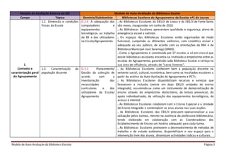 Modelo de Auto-Avaliação da Biblioteca Escolar Página 3
Modelo de Avaliação Externa da IGE Modelo de Auto-Avaliação da Biblioteca Escolar
Campo Tópico Domínio/Subdomínio Bibliotecas Escolares do Agrupamento de Escolas nº1 de Loures
1.
Contexto e
caracterização geral
do Agrupamento
1.2. Dimensão e condições
físicas da Escola
D.2.4. A adequação dos
computadores e
equipamentos
tecnológicos ao trabalho
da BE e dos utilizadores
na Escola/Agrupamento.
. As Bibliotecas Escolares da EB1/JI de Lousa e da EB1/JI de Fonte Santa
são novas, inauguradas em Junho de 2010.
. As Bibliotecas Escolares apresentam qualidade e segurança: plano de
emergência visível e extintor.
. Os espaços das Bibliotecas Escolares estão organizados de modo
funcional, cumprindo as diferentes valências, com sinalética visível e
adequada ao seu público, de acordo com as orientações da RBE e da
Biblioteca Municipal José Saramago (BMJS)
. Como o Agrupamento é constituído por 17 escolas e só em cinco é que
existe bibliotecas escolares encontra-se instituído o empréstimo entre as
escolas do Agrupamento, garantindo cada Biblioteca Escolar o serviço na
sua área de influência, através de “sacos livreiros”.
1.3. Caracterização da
população discente
D.3.1. Planeamento/
Gestão da colecção de
acordo com a
inventariação das
necessidades
curriculares e dos
utilizadores da Escola/
Agrupamento
. As Bibliotecas Escolares conhecem bem a população discente na
vertente social, cultural, económica, bem como os resultados escolares a
partir da análise da Auto-Avaliação do Agrupamento e PCTs.
. As Bibliotecas Escolares disponibilizam recursos e serviços que
favorecem a inclusão (existe em duas EB1/JI unidades de ensino
integrado), assumindo-se como um instrumento de democratização de
ensino através do empréstimo domiciliário, da leitura presencial, do
apoio individualizado, da utilização dos equipamentos tecnológicos, do
acesso à internet.
. As Bibliotecas Escolares colaboram com o Ensino Especial e a Unidade
de Ensino Integrado e contemplam os seus alunos nas suas acções.
. As Bibliotecas Escolares das EB1/JI procuram operacionalizar a sua
utilização pelas turmas, mesmo na ausência da professora bibliotecária,
tendo elaborado em colaboração com as Coordenadoras dos
Estabelecimento de Ensino um horário adequado para cada turma.
. As Bibliotecas Escolares promovem o desenvolvimento de métodos de
trabalho e de estudo autónomo, disponibilizam o seu espaço para a
intervenção livre dos alunos, dinamizam actividades lúdicas e culturais.
 