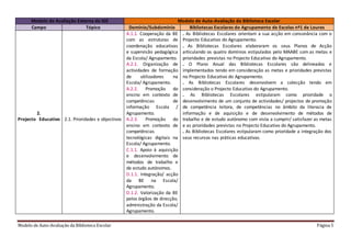 Modelo de Auto-Avaliação da Biblioteca Escolar Página 5
Modelo de Avaliação Externa da IGE Modelo de Auto-Avaliação da Biblioteca Escolar
Campo Tópico Domínio/Subdomínio Bibliotecas Escolares do Agrupamento de Escolas nº1 de Loures
2.
Projecto Educativo 2.1. Prioridades e objectivos
A.1.1. Cooperação da BE
com as estruturas de
coordenação educativas
e supervisão pedagógica
da Escola/ Agrupamento.
A.2.1. Organização de
actividades de formação
de utilizadores na
Escola/ Agrupamento.
A.2.2. Promoção do
ensino em contexto de
competências de
informação Escola /
Agrupamento.
A.2.3. Promoção do
ensino em contexto de
competências
tecnológicas digitais na
Escola/ Agrupamento.
C.1.1. Apoio à aquisição
e desenvolvimento de
métodos de trabalho e
de estudo autónomos.
D.1.1. Integração/ acção
da BE na Escola/
Agrupamento.
D.1.2. Valorização da BE
pelos órgãos de direcção,
administração da Escola/
Agrupamento.
. As Bibliotecas Escolares orientam a sua acção em consonância com o
Projecto Educativo do Agrupamento.
. As Bibliotecas Escolares elaboraram os seus Planos de Acção
articulando os quatro domínios estipulados pelo MAABE com as metas e
prioridades previstas no Projecto Educativo do Agrupamento.
. O Plano Anual das Bibliotecas Escolares são delineados e
implementados tendo em consideração as metas e prioridades previstas
no Projecto Educativo do Agrupamento.
. As Bibliotecas Escolares desenvolvem a colecção tendo em
consideração o Projecto Educativo do Agrupamento.
. As Bibliotecas Escolares estipularam como prioridade o
desenvolvimento de um conjunto de actividades/ projectos de promoção
de competência leitora, de competências no âmbito da literacia de
informação e de aquisição e de desenvolvimento de métodos de
trabalho e de estudo autónomo com vista a cumprir/ satisfazer as metas
e as prioridades previstas no Projecto Educativo do Agrupamento.
. As Bibliotecas Escolares estipularam como prioridade a integração dos
seus recursos nas práticas educativas.
 