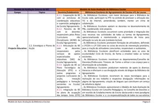 Modelo de Auto-Avaliação da Biblioteca Escolar Página 6
Modelo de Avaliação Externa da IGE Modelo de Auto-Avaliação da Biblioteca Escolar
Campo Tópico Domínio/Subdomínio Bibliotecas Escolares do Agrupamento de Escolas nº1 de Loures
2.
Projecto Educativo
2.2. Estratégias e Planos de
Acção
A.1.1. Cooperação da BE
com as estruturas de
coordenação educativas
e supervisão pedagógica
da Escola/ Agrupamento.
A.1.2. Parceria da BE
com os docentes
responsáveis pelas Áreas
Curriculares não
Disciplinares (ACND) da
Escola/ Agrupamento.
A.1.3. Articulação da BE
com os docentes
responsáveis pelos
serviços de apoios
especializados e
educativos (SAE) da
Escola/ Agrupamento.
A.1.4. Ligação da BE ao
Plano Tecnológico da
Educação (PTE) e a
outros programas e
projectos curriculares de
acção, inovação
pedagógica e formação
existentes na Escola/
Agrupamento.
A.1.5. Integração da BE
no plano de ocupação
dos tempos livres (OTE)
. As Bibliotecas Escolares, com maior destaque para a Biblioteca da
Escola sede, participam no PTE no sentido de promover a utilização das
TIC e da Internet, pretendendo, também, manter um clima de
colaboração.
. As Bibliotecas Escolares apoiam os docentes no desenvolvimento do
PNL, coordenando este projecto.
. As Bibliotecas Escolares assumiram como prioridade a integração dos
seus recursos nas actividades de todas as turmas do Agrupamento,
operacionalizando e monitorizando o empréstimo de livros para
utilização na sala de aula (contexto lectivo).
. As Bibliotecas Escolares promovem formação de utilizadores, definindo
o 1ºCEB e o 2º CEB como os ciclos de ensino de intervenção prioritária,
para a criação de utilizadores conscientes, responsáveis e autónomos.
. As Bibliotecas Escolares planificam actividades para os anos de
escolaridade/ Ciclo de Ensino, de forma a envolver todas as turmas
existentes.
. As Bibliotecas Escolares incentivam os departamentos/Conselho de
Docentes/Professores Titulares de Turma a utilizar o seu espaço para a
dinamização de actividades.
. As Bibliotecas Escolares produziram materiais de apoio às diversas
literacias e efectuam a sua divulgação através do blogue da Biblioteca do
Agrupamento.
. As Bibliotecas Escolares recorreram às novas tecnologias para a
realização do seu trabalho e respectiva divulgação: informações na
página do Agrupamento, criação de blogues que constituem um serviço
de referência digital.
. As Bibliotecas Escolares apresentaram o Modelo de Auto-Avaliação da
Biblioteca Escolar em Conselho Pedagógico, no Conselho de Docentes e
em reunião de Estabelecimento de Ensino destacando o novo paradigma
da Biblioteca Escolar e a co-responsabilização de todos na sua valoriza
 
