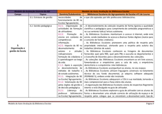 Modelo de Auto-Avaliação da Biblioteca Escolar Página 9
Modelo de Avaliação Externa da IGE Modelo de Auto-Avaliação da Biblioteca Escolar
Campo Tópico Domínio/Subdomínio Bibliotecas Escolares do Agrupamento de Escolas nº1 de Loures
3.
Organização e
gestão da Escola
3.1. Estrutura de gestão necessidades de
funcionamento da BE na
Escola/ Agrupamento.
e que são apoiadas por três professoras bibliotecárias.
3.2. Gestão pedagógica A.2.1. Organização de
actividades de formação
de utilizadores.
A.2.2. Promoção do
ensino em contexto de
competências de
informação.
A.2.5. Impacto da BE no
desenvolvimento de
valores e atitudes
indispensáveis à
formação da cidadania e
à aprendizagem ao longo
da vida.
C.1.1. Apoio à aquisição
e desenvolvimento de
métodos de trabalho e
de estudo autónomos.
D.1.1. Integração da BE
na Escola/ Agrupamento.
D.1.2. Valorização da BE
pelos órgãos de gestão e
de decisão pedagógica.
D.2.1. Liderança do
professor bibliotecário
na Escola/ Agrupamento.
. O desenvolvimento da colecção respeita de forma rigorosa a qualidade
científica e pedagógica para cumprimento de conteúdos programáticos e
na sua vertente lúdica/ leitura autónoma.
. As Bibliotecas Escolares monitorizam o acesso à Internet, onde este
existe, sendo mediadora no acesso a diversas fontes digitais (realce para
o conceito de fontes credíveis).
. As Bibliotecas Escolares promovem uma política de respeito pela
propriedade intelectual, alertando para o respeito pela autoria dos
trabalhos (direitos de autor).
. As Bibliotecas Escolares conhecem as listagens de documentos
fornecidos quer pela RBE, quer pelo PNL e ausculta os departamentos e
o Conselho de Docentes para o desenvolvimento das colecções.
. As colecções das Bibliotecas Escolares encontram-se em livre acesso,
fomentando-se o empréstimo para a sala de aula, o empréstimo
domiciliário e o empréstimo inter-bibliotecas.
. As Bibliotecas Escolares acompanham os alunos, no seu espaço.
. As Bibliotecas Escolares utilizam linguagens universais no tratamento
técnico do seu fundo documental, já adquiriu software adequado
(PORBASE 5), embora ainda não instalado.
. As Bibliotecas Escolares adequaram a CDU à sua realidade, tornando-a
mais compreensível para a faixa etária dos alunos.
. A organização das Bibliotecas Escolares consta do respectivo Regimento
Interno e está divulgado no guia de utilizador.
. As Bibliotecas Escolares exploram o guia de utilizador com os alunos de
forma a desenvolver uma atitude correcta de utilização do espaço e de
respeito pelos colegas que se encontram a desenvolver outro tipo de
 