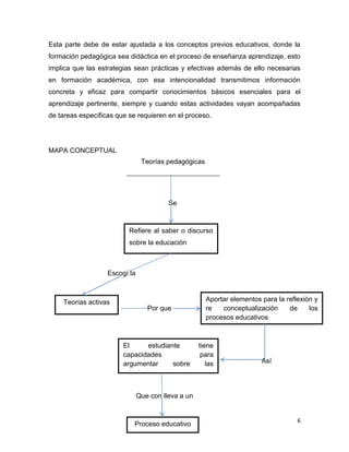 Esta parte debe de estar ajustada a los conceptos previos educativos, donde la
formación pedagógica sea didáctica en el proceso de enseñanza aprendizaje, esto
implica que las estrategias sean prácticas y efectivas además de ello necesarias
en formación académica, con esa intencionalidad transmitimos información
concreta y eficaz para compartir conocimientos básicos esenciales para el
aprendizaje pertinente, siempre y cuando estas actividades vayan acompañadas
de tareas específicas que se requieren en el proceso.




MAPA CONCEPTUAL
                                Teorías pedagógicas




                                         Se



                          Refiere al saber o discurso
                          sobre la educación



                   Escogí la



    Teorías activas                                   Aportar elementos para la reflexión y
                                  Por que             re   conceptualización     de     los
                                                      procesos educativos



                        El       estudiante         tiene
                        capacidades                  para
                        argumentar       sobre         las              Así
                        principales teorías


                               Que con lleva a un


                                                                                    6
                            Proceso educativo
 
