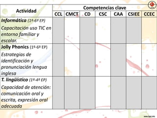 Actividad
Competencias clave
CCL CMCT CD CSC CAA CSIEE CCEC
Informática (1º-6º EP)
Capacitación uso TIC en
entorno familiar y
escolar.
Jolly Phonics (1º-6º EP)
Estrategias de
identificación y
pronunciación lengua
inglesa
T. lingüístico (1º-4º EP)
Capacidad de atención:
comunicación oral y
escrita, expresión oral
adecuada
 
