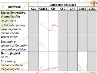 Actividad
Competencias clave
CCL CMCT CD CSC CAA CSIEE CCEC
Expresión creativa:
dramatización
(1º, 2º, 4º EP)
actividades lúdicas
para mejorar la
comunicación.
Teatro (5º EP)
Expresión y
comunicación oral y
corporal en público.
Teatro (inglés)
(6º EP)
Expresión y
comunicación en
lengua inglesa.
 